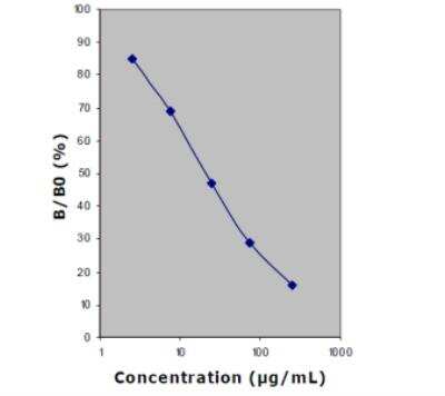 ELISA: Tryptophan ELISA Kit (Colorimetric) [KA1916]
